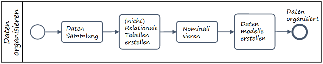 Daten Organisation Daten Organisation